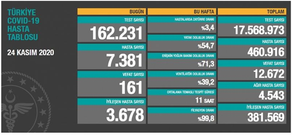 3 bin 678 kişi de hastalığı yendi